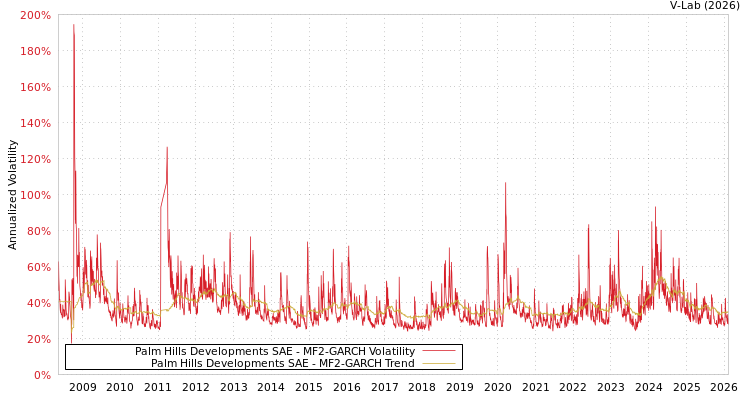 graph of Palm Hills Developments SAE MF2-GARCH