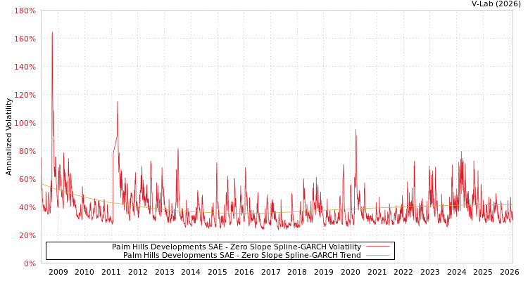graph of Palm Hills Developments SAE S0GARCH