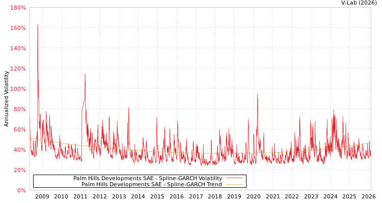 graph of Palm Hills Developments SAE SGARCH