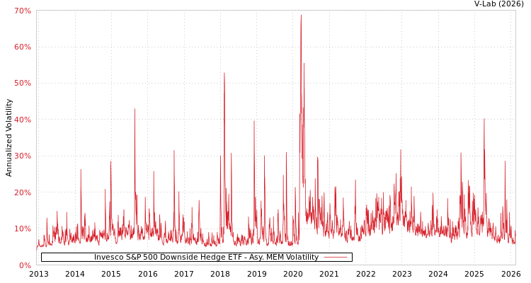 graph of Invesco S&P 500 Downside Hedge ETF AMEM
