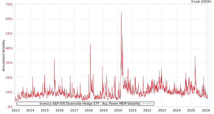graph of Invesco S&P 500 Downside Hedge ETF APMEM