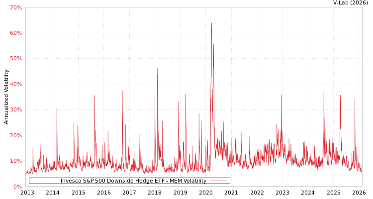 graph of Invesco S&P 500 Downside Hedge ETF MEM