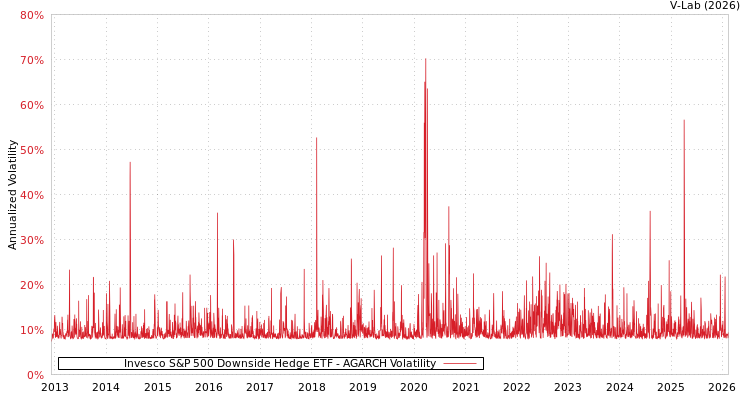 graph of Invesco S&P 500 Downside Hedge ETF AGARCH