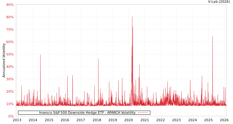 graph of Invesco S&P 500 Downside Hedge ETF APARCH