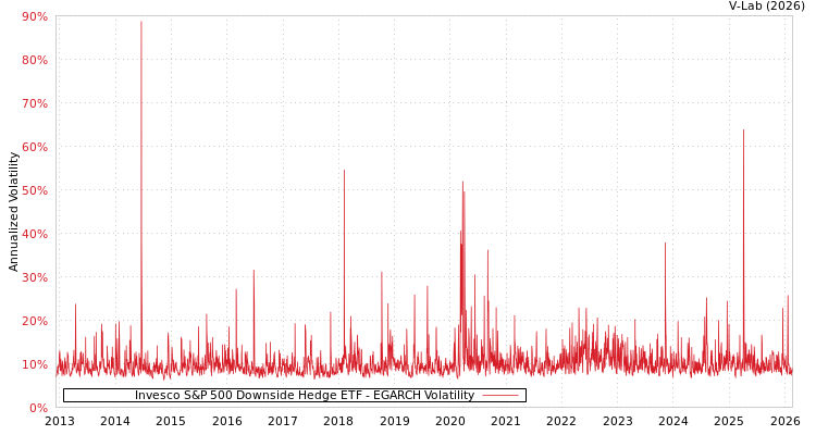 graph of Invesco S&P 500 Downside Hedge ETF EGARCH