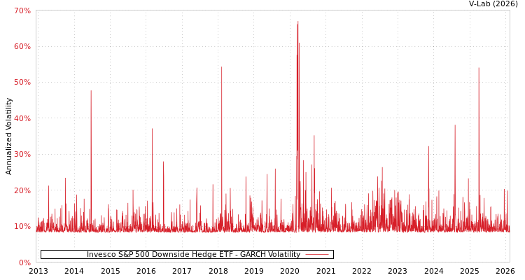 graph of Invesco S&P 500 Downside Hedge ETF GARCH