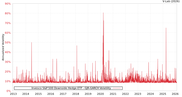 graph of Invesco S&P 500 Downside Hedge ETF GJR-GARCH