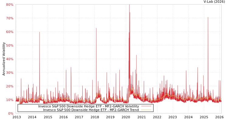 graph of Invesco S&P 500 Downside Hedge ETF MF2-GARCH
