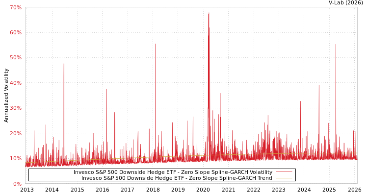 graph of Invesco S&P 500 Downside Hedge ETF S0GARCH