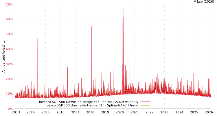 graph of Invesco S&P 500 Downside Hedge ETF SGARCH