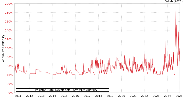 graph of Pakistan Hotel Developers AMEM
