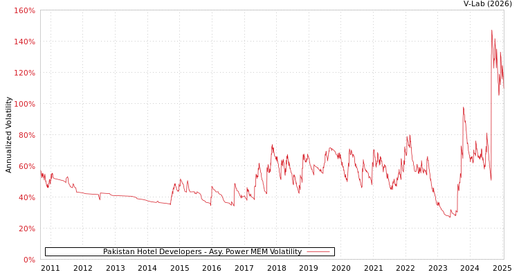 graph of Pakistan Hotel Developers APMEM