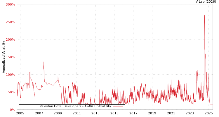 graph of Pakistan Hotel Developers APARCH