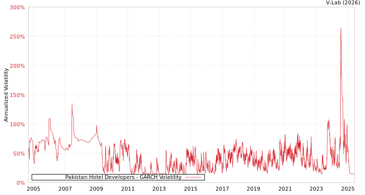 graph of Pakistan Hotel Developers GARCH