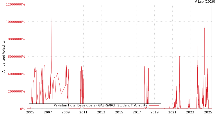 graph of Pakistan Hotel Developers GAS-GARCH-T