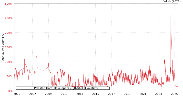 graph of Pakistan Hotel Developers GJR-GARCH