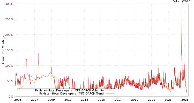 graph of Pakistan Hotel Developers MF2-GARCH