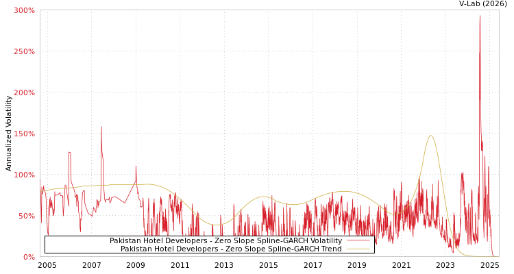 graph of Pakistan Hotel Developers S0GARCH
