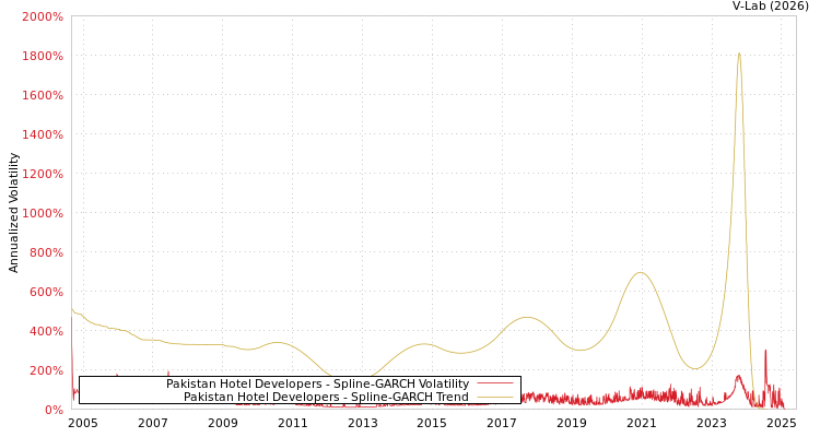 graph of Pakistan Hotel Developers SGARCH