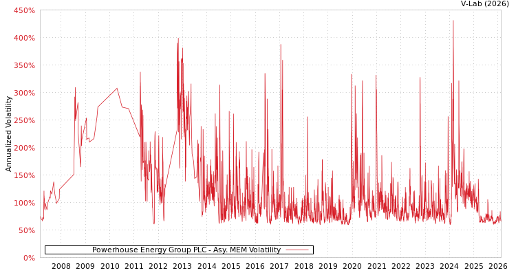 graph of Powerhouse Energy Group PLC AMEM