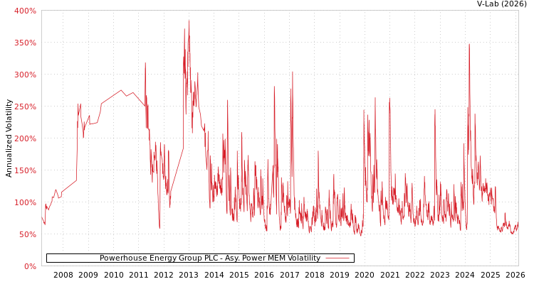 graph of Powerhouse Energy Group PLC APMEM