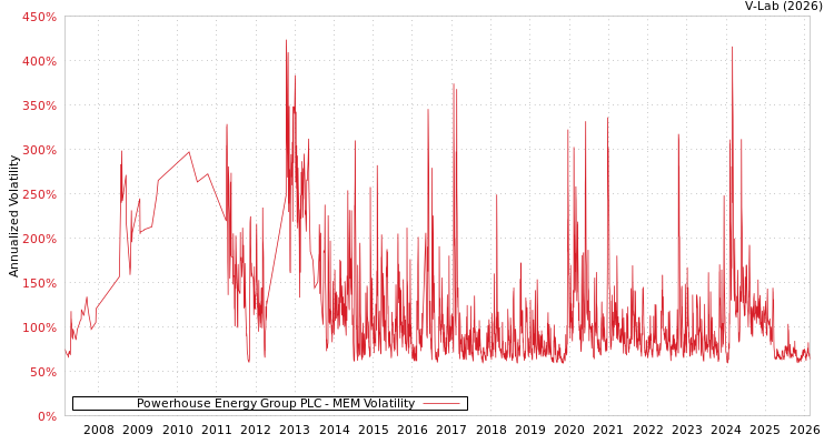graph of Powerhouse Energy Group PLC MEM