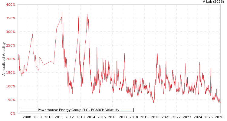 graph of Powerhouse Energy Group PLC EGARCH