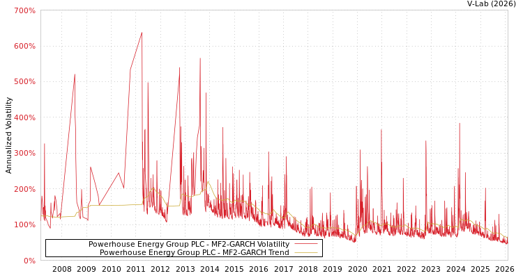 graph of Powerhouse Energy Group PLC MF2-GARCH