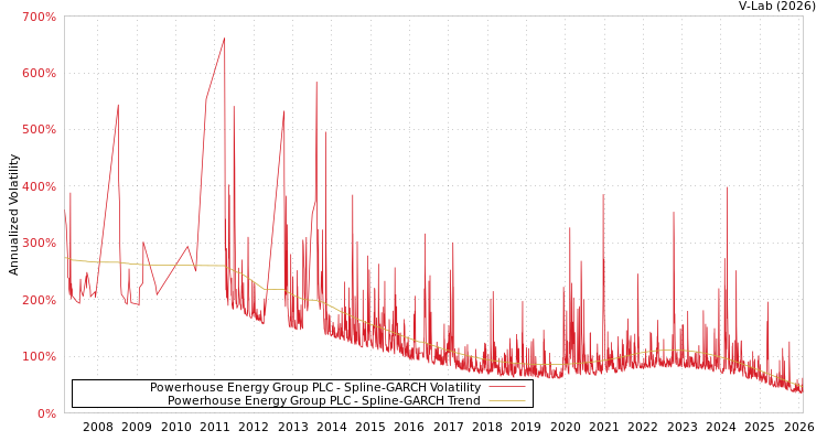 graph of Powerhouse Energy Group PLC SGARCH