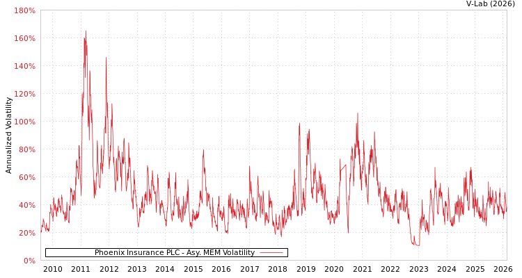graph of Phoenix Insurance PLC AMEM
