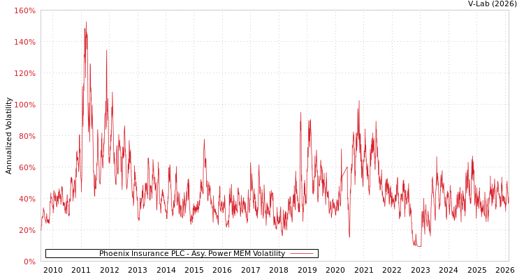 graph of Phoenix Insurance PLC APMEM