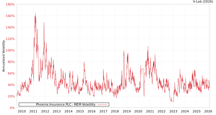graph of Phoenix Insurance PLC MEM