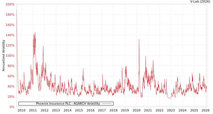 graph of Phoenix Insurance PLC AGARCH