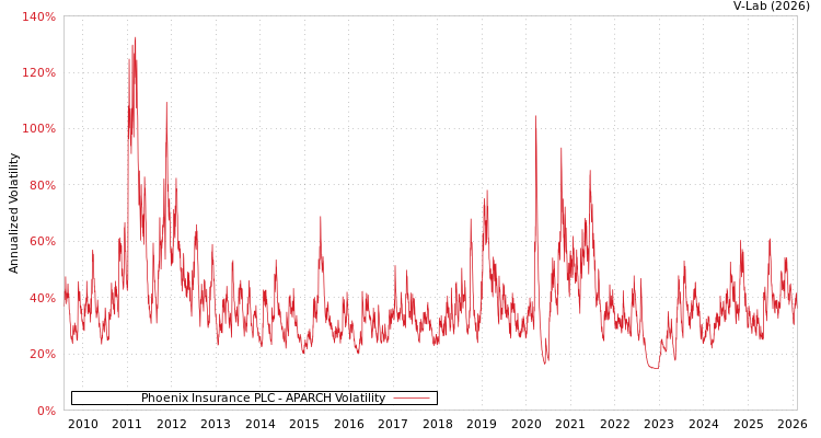 graph of Phoenix Insurance PLC APARCH