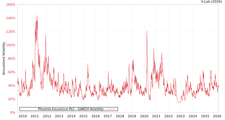graph of Phoenix Insurance PLC GARCH