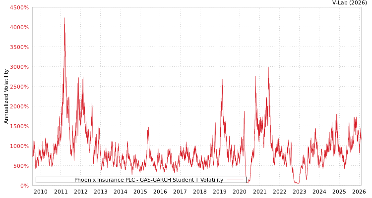 graph of Phoenix Insurance PLC GAS-GARCH-T