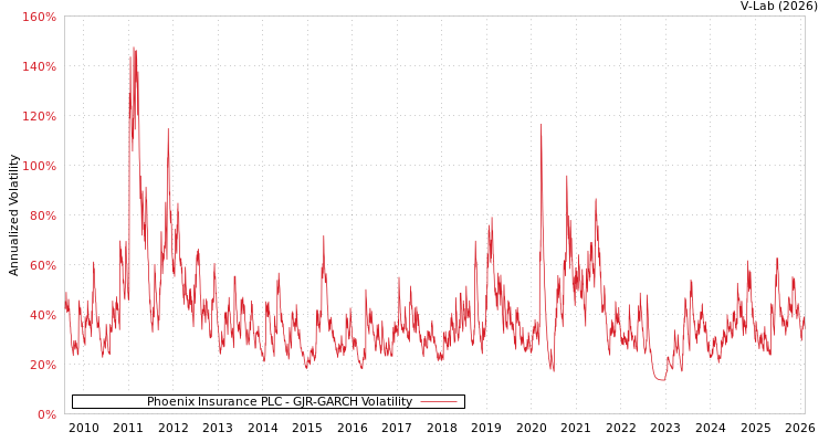 graph of Phoenix Insurance PLC GJR-GARCH