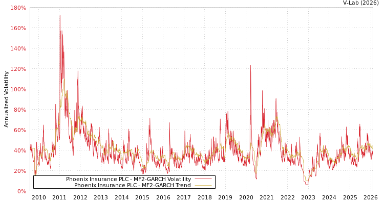 graph of Phoenix Insurance PLC MF2-GARCH