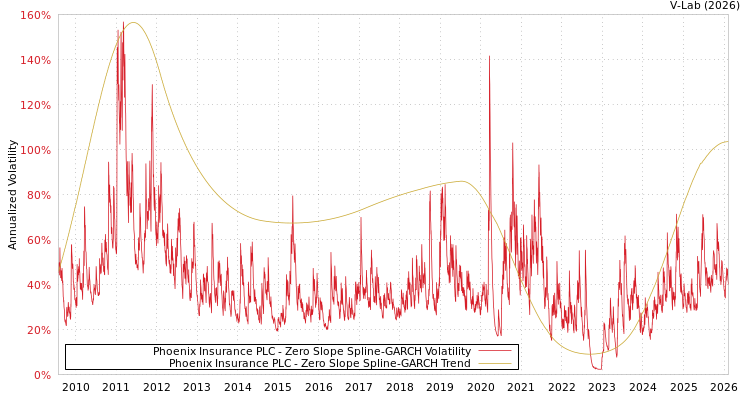 graph of Phoenix Insurance PLC S0GARCH