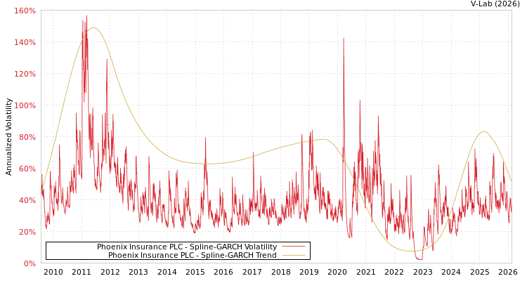 graph of Phoenix Insurance PLC SGARCH