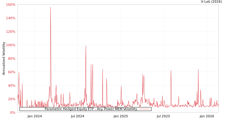 graph of Parametric Hedged Equity ETF APMEM