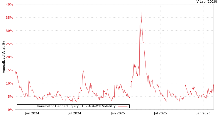 graph of Parametric Hedged Equity ETF AGARCH