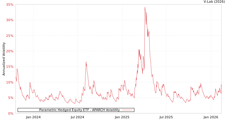 graph of Parametric Hedged Equity ETF APARCH
