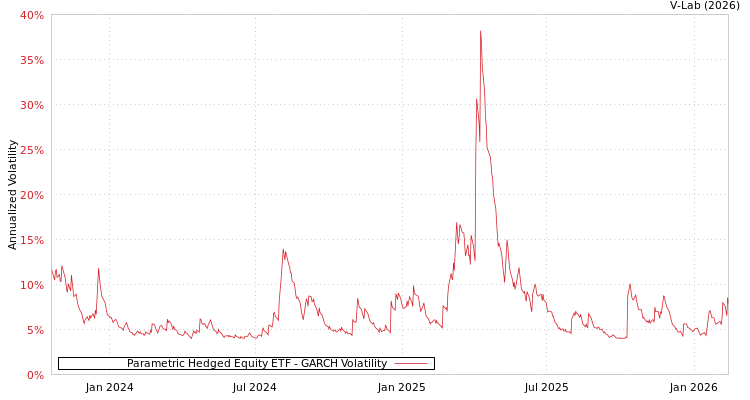 graph of Parametric Hedged Equity ETF GARCH