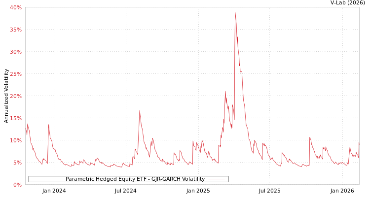 graph of Parametric Hedged Equity ETF GJR-GARCH