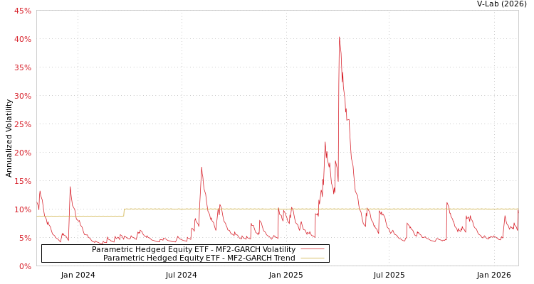 graph of Parametric Hedged Equity ETF MF2-GARCH