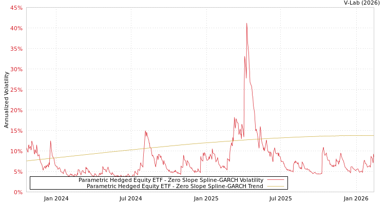 graph of Parametric Hedged Equity ETF S0GARCH