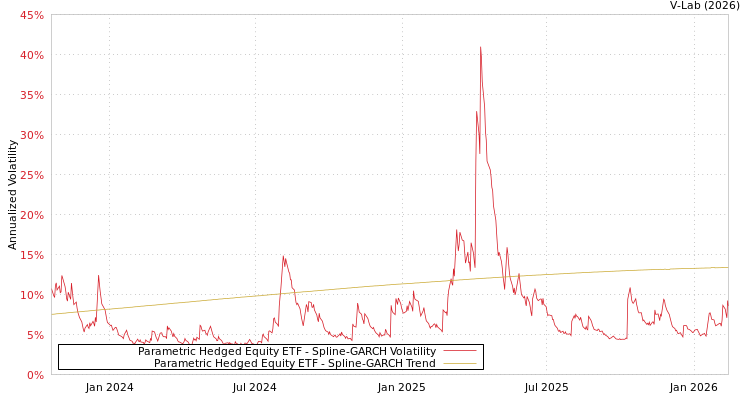 graph of Parametric Hedged Equity ETF SGARCH