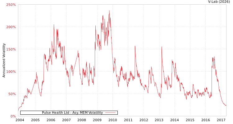 graph of Pulse Health Ltd AMEM