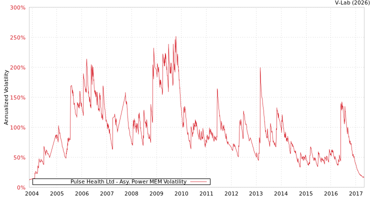 graph of Pulse Health Ltd APMEM